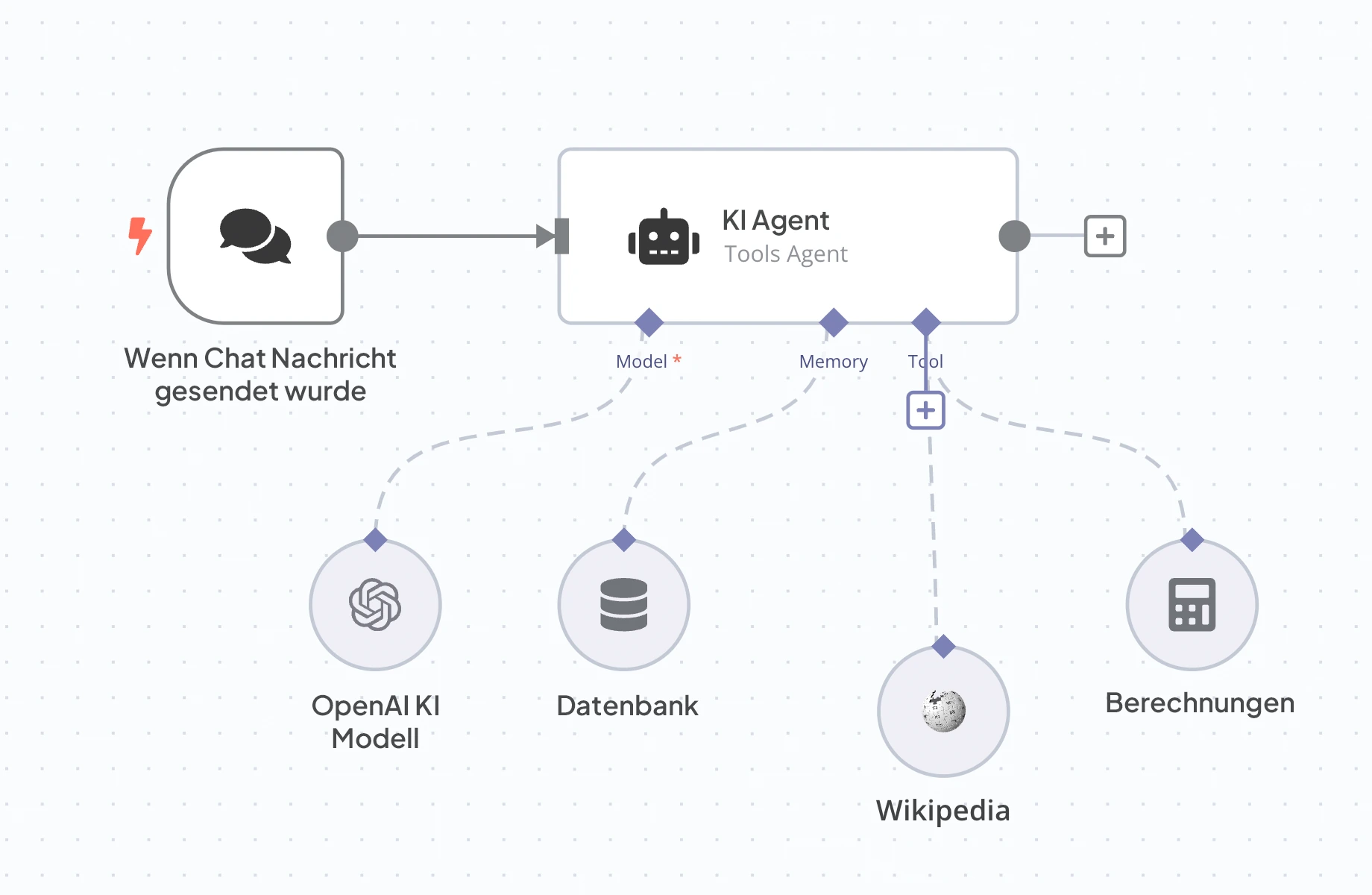 BLS flow KI, KI-gestützter Workflow, Automatisierung mit KI, Intelligent-Workflow